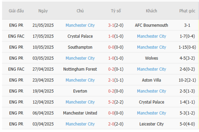 Soi kèo Fulham vs Man City, 22h00 25/05/2025 6 Phong độ của Man City