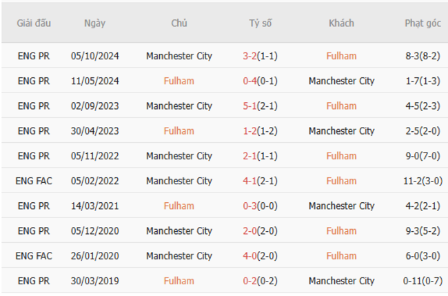 Soi kèo Fulham vs Man City, 22h00 25/05/2025 3 Thành tích chạm trán trong quá khứ Fulham vs Man City