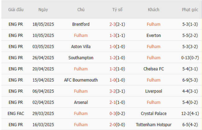 Soi kèo Fulham vs Man City, 22h00 25/05/2025 5 Phong độ của Fulham