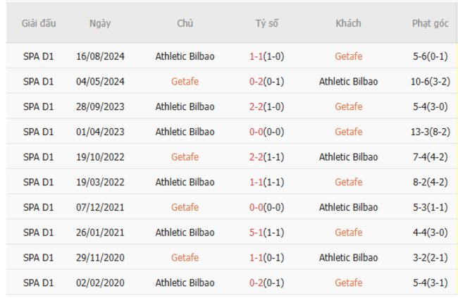 Soi kèo Getafe vs Athletic Bilbao, 02h30 16/05/2025 3 Thành tích chạm trán trong quá khứ Getafe vs Athletic Bilbao