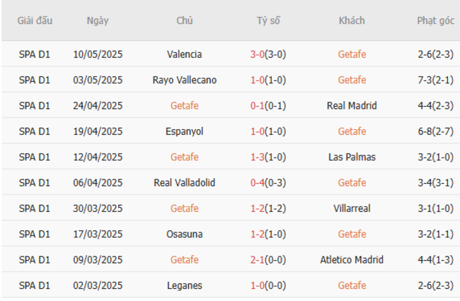 Soi kèo Getafe vs Athletic Bilbao, 02h30 16/05/2025 5 Phong độ của Getafe