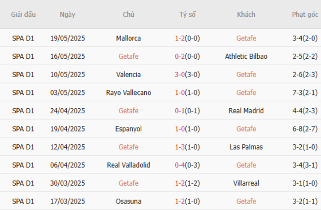 Soi kèo Getafe vs Celta Vigo, 02h00 25/05/2025 5 Phong độ của Getafe