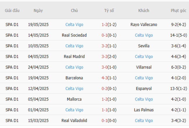 Soi kèo Getafe vs Celta Vigo, 02h00 25/05/2025 6 Phong độ của Celta Vigo
