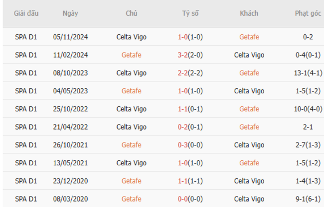 Soi kèo Getafe vs Celta Vigo, 02h00 25/05/2025 3 Thành tích chạm trán trong quá khứ Getafe vs Celta Vigo