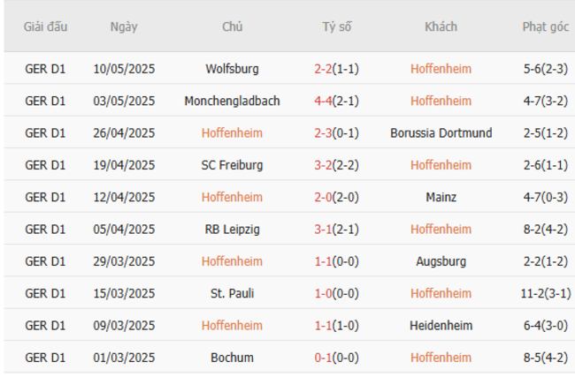 Soi kèo Hoffenheim vs Bayern Munich, 20h30 17/05/2025 5 Phong độ của Hoffenheim