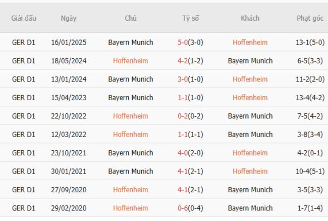 Soi kèo Hoffenheim vs Bayern Munich, 20h30 17/05/2025 3 Thành tích chạm trán trong quá khứ Hoffenheim vs Bayern Munich