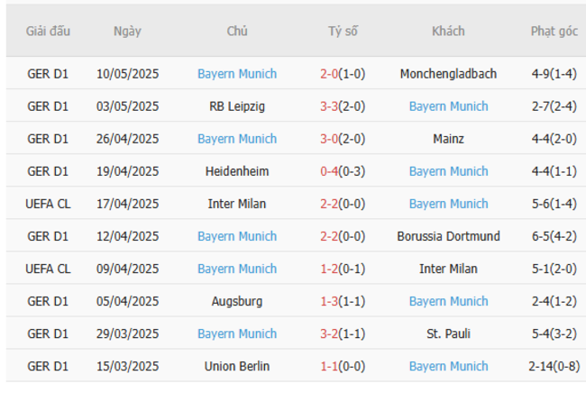 Soi kèo Hoffenheim vs Bayern Munich, 20h30 17/05/2025 6 Phong độ của Bayern Munich