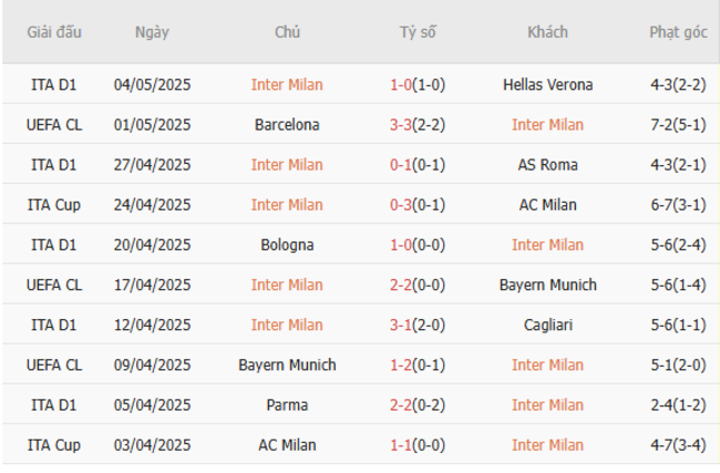 Soi kèo Inter Milan vs Barcelona, 02h00 07/05/2025 5 Phong độ của Inter Milan