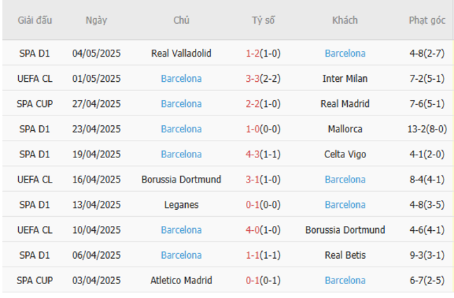 Soi kèo Inter Milan vs Barcelona, 02h00 07/05/2025 6 Phong độ của Barcelona