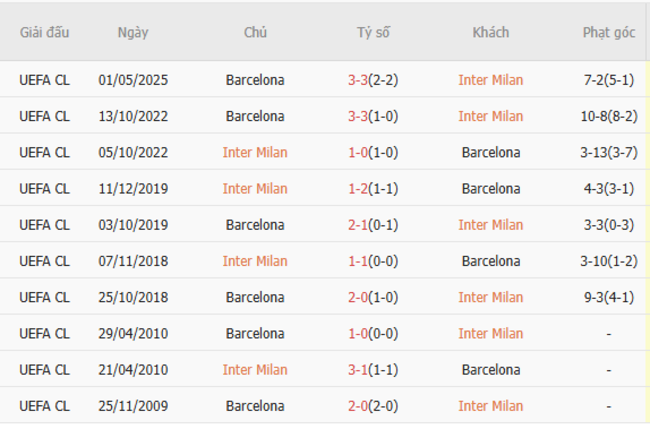 Soi kèo Inter Milan vs Barcelona, 02h00 07/05/2025 3 Thành tích chạm trán trong quá khứ Inter Milan vs Barcelona