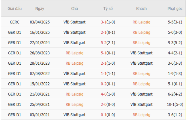 Soi kèo Leipzig vs Stuttgart, 20h30 17/05/2025 3 Thành tích chạm trán trong quá khứ Leipzig vs Stuttgart
