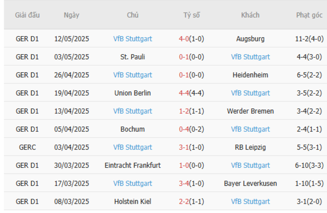 Soi kèo Leipzig vs Stuttgart, 20h30 17/05/2025 6 Phong độ của Stuttgart