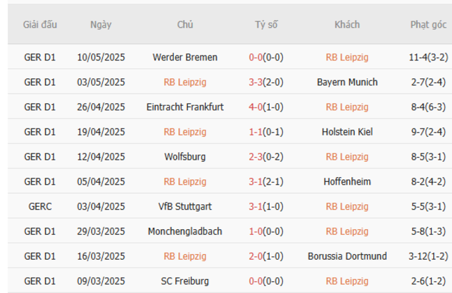 Soi kèo Leipzig vs Stuttgart, 20h30 17/05/2025 5 Phong độ của Leipzig