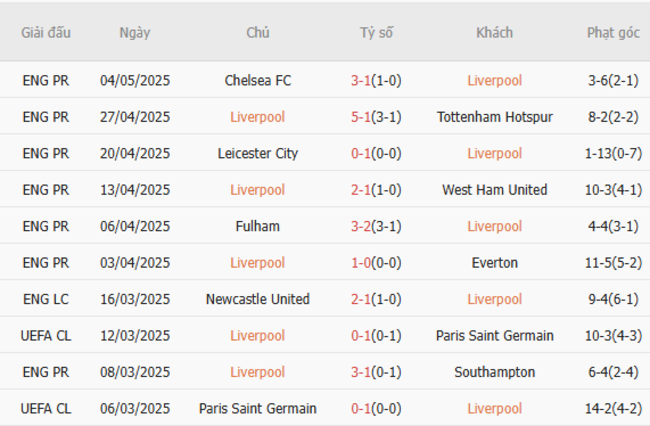 Soi kèo Liverpool vs Arsenal, 22h30 11/05/2025 5 Phong độ của Liverpool