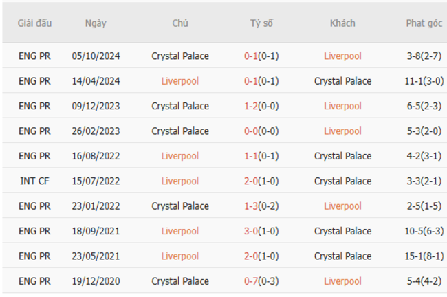 Soi kèo Liverpool vs Crystal Palace, 22h00 25/05/2025 2 Thành tích chạm trán trong quá khứ Liverpool vs Crystal Palace