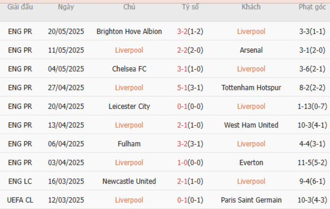 Soi kèo Liverpool vs Crystal Palace, 22h00 25/05/2025 4 Phong độ của Liverpool
