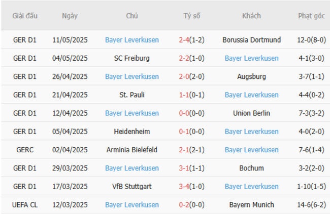 Soi kèo Mainz vs Leverkusen, 20h30 17/05/2025 6 Phong độ của Leverkusen