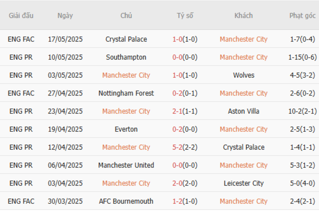 Soi kèo Man City vs Bournemouth, 02h00 21/05/2025 5 Phong độ của Man City