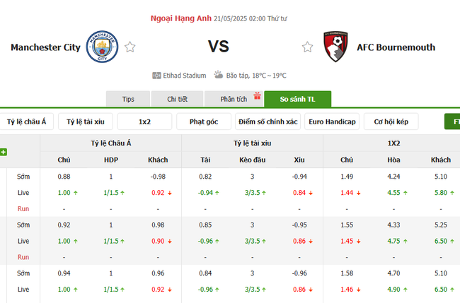 Soi kèo Man City vs Bournemouth, 02h00 21/05/2025 4 Tỷ lệ kèo Man City vs Bournemouth do Bongdalu cung cấp