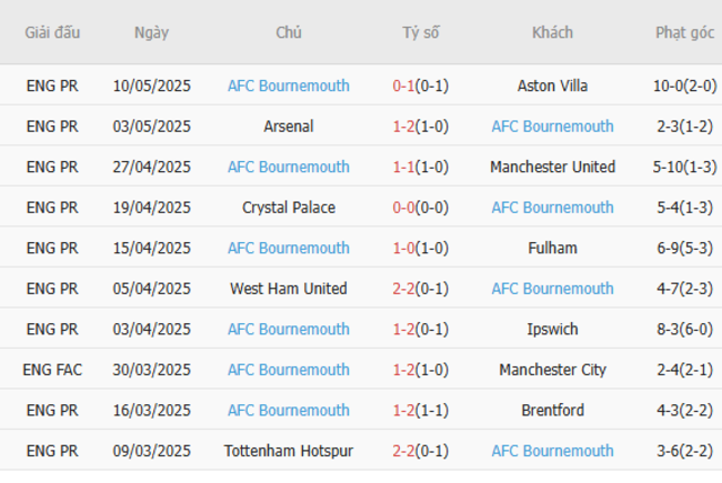 Soi kèo Man City vs Bournemouth, 02h00 21/05/2025 6 Phong độ của Bournemouth