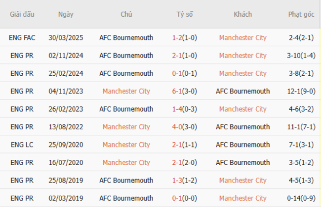 Soi kèo Man City vs Bournemouth, 02h00 21/05/2025 3 Thành tích chạm trán trong quá khứ Man City vs Bournemouth