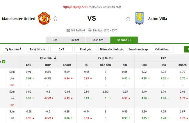 Soi kèo Man United vs Aston Villa, 22h00 25/05/2025 4 Tỷ lệ kèo Man United vs Aston Villa do Bongdalu cung cấp