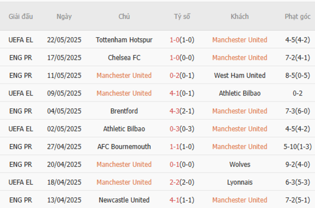 Soi kèo Man United vs Aston Villa, 22h00 25/05/2025 5 Phong độ của Man United
