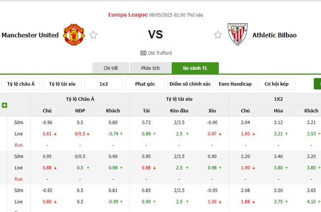 Soi kèo Man United vs Bilbao, 02h00 09/05/2025 4 Tỷ lệ kèo Man United vs Bilbao do Bongdalu cung cấp
