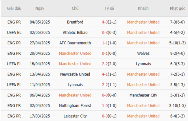Soi kèo Man United vs Bilbao, 02h00 09/05/2025 5 Phong độ của Man United