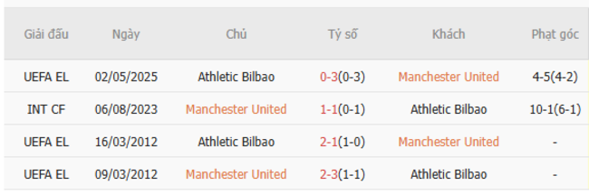 Soi kèo Man United vs Bilbao, 02h00 09/05/2025 3 Thành tích chạm trán trong quá khứ Man United vs Bilbao