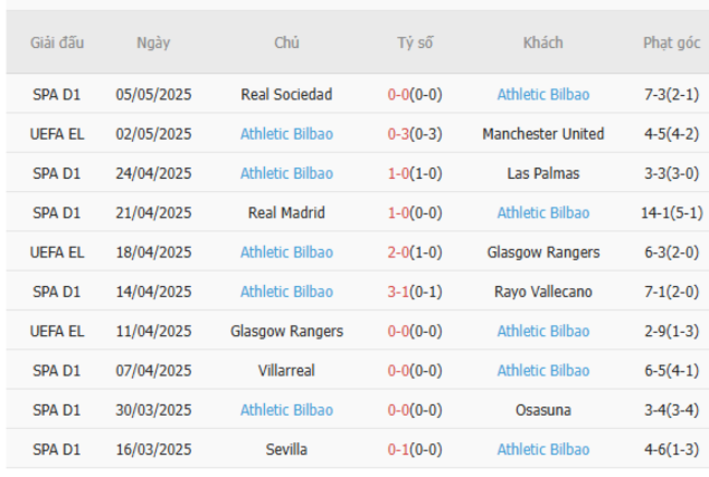 Soi kèo Man United vs Bilbao, 02h00 09/05/2025 6 Phong độ của Bilbao