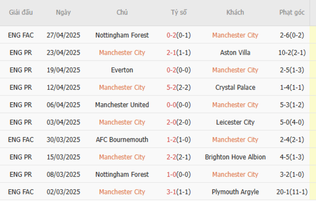 Soi kèo Manchester City vs Wolves, 02h00 03/05/2025 5 Phong độ của Manchester City