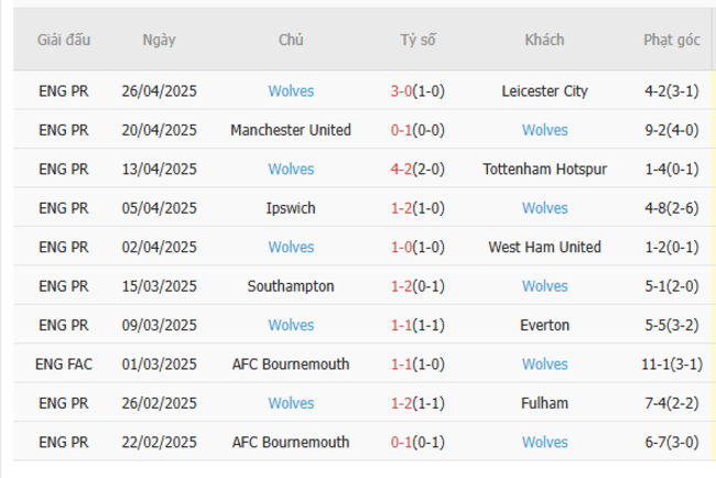 Soi kèo Manchester City vs Wolves, 02h00 03/05/2025 6 Phong độ của Wolves