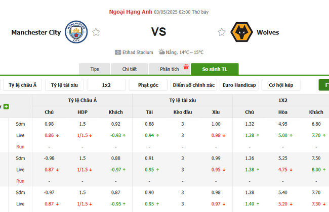 Soi kèo Manchester City vs Wolves, 02h00 03/05/2025 4 Tỷ lệ kèo Manchester City vs Wolves do Bongdalu cung cấp