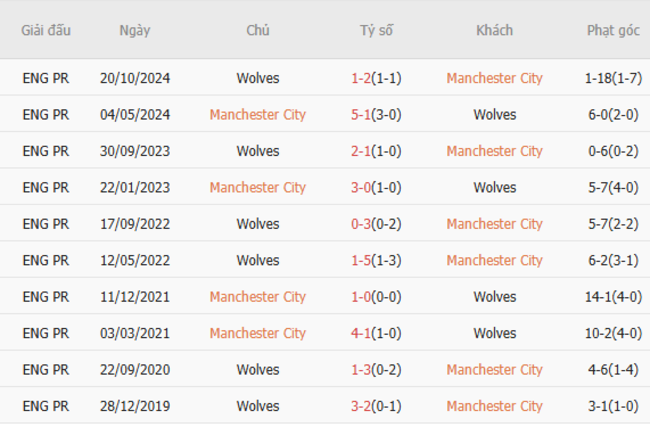 Soi kèo Manchester City vs Wolves, 02h00 03/05/2025 3 Thành tích chạm trán trong quá khứ Manchester City vs Wolves