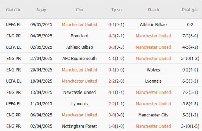 Soi kèo Manchester United vs West Ham, 20h15 ngày 11/05/2025 5 Phong độ của Manchester United