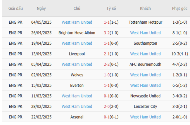 Soi kèo Manchester United vs West Ham, 20h15 ngày 11/05/2025 6 Phong độ của West Ham United