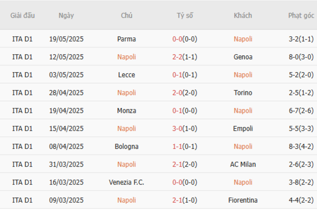 Nhận định soi kèo Napoli vs Cagliari, 01h45 – 24/05/2025 5 Phong độ của Napoli
