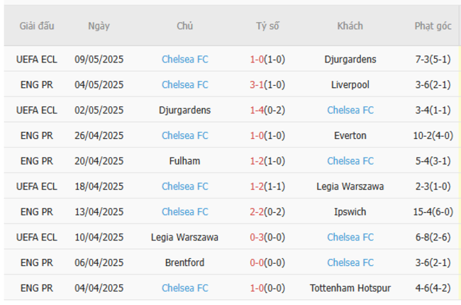 Soi kèo Newcastle vs Chelsea, 18h00 11/05/2025 6 Phong độ của Chelsea FC