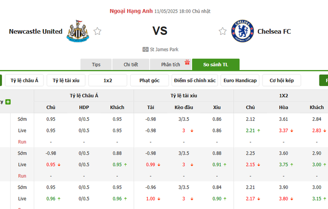 Soi kèo Newcastle vs Chelsea, 18h00 11/05/2025 4 Tỷ lệ kèo Newcastle United vs Chelsea FC do Bongdalu cung cấp