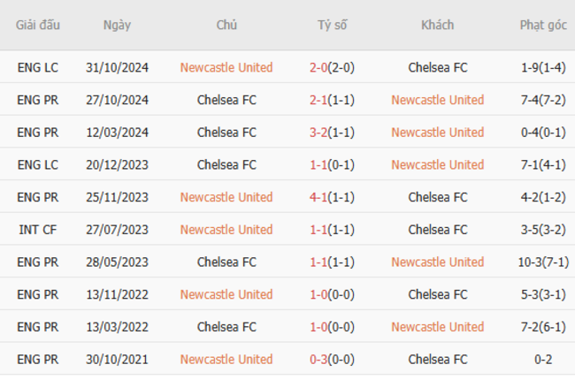 Soi kèo Newcastle vs Chelsea, 18h00 11/05/2025 3 Thành tích chạm trán trong quá khứ Newcastle United vs Chelsea FC