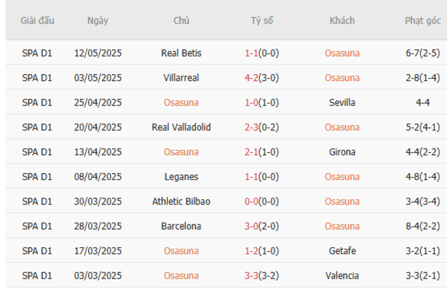 Soi kèo Osasuna vs Atletico Madrid, 0h00 16/05/2025 5 Phong độ của Osasuna