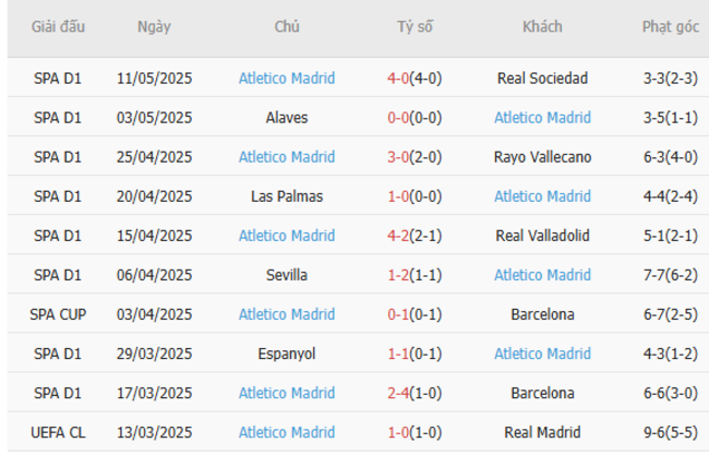 Soi kèo Osasuna vs Atletico Madrid, 0h00 16/05/2025 6 Phong độ của Atletico Madrid