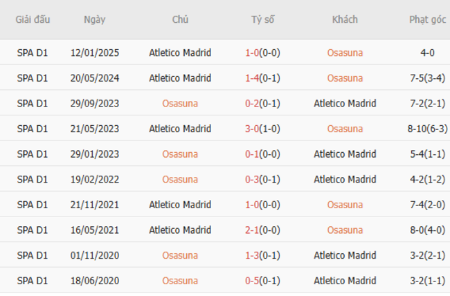 Soi kèo Osasuna vs Atletico Madrid, 0h00 16/05/2025 3 Thành tích chạm trán trong quá khứ Osasuna vs Atletico Madrid