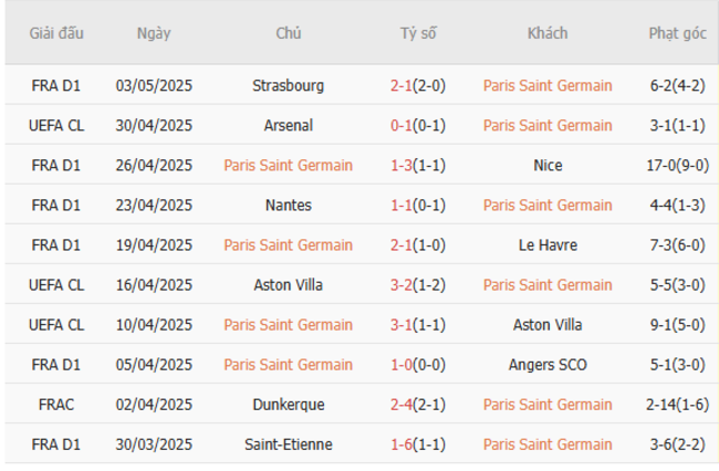 Soi kèo PSG vs Arsenal, 02h00 08/05/2025 5 Phong độ của PSG