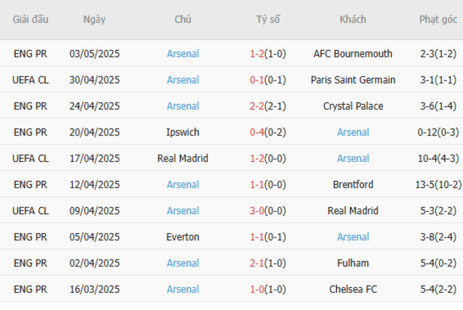 Soi kèo PSG vs Arsenal, 02h00 08/05/2025 6 Phong độ của Arsenal
