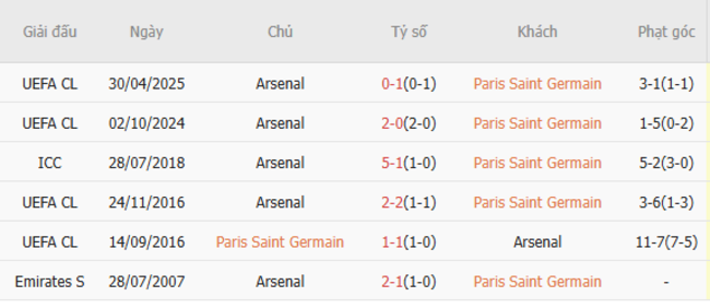 Soi kèo PSG vs Arsenal, 02h00 08/05/2025 3 Thành tích chạm trán trong quá khứ PSG vs Arsenal