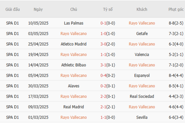 Soi kèo Rayo Vallecano vs Real Betis, 0h00 16/05/2025 5 Phong độ của Rayo Vallecano