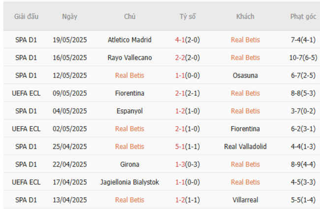 Nhận định soi kèo Real Betis vs Valencia, 02h00/2025 5 Phong độ của Real Betis
