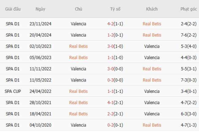 Nhận định soi kèo Real Betis vs Valencia, 02h00/2025 3 Thành tích chạm trán trong quá khứ Real Betis vs Valencia